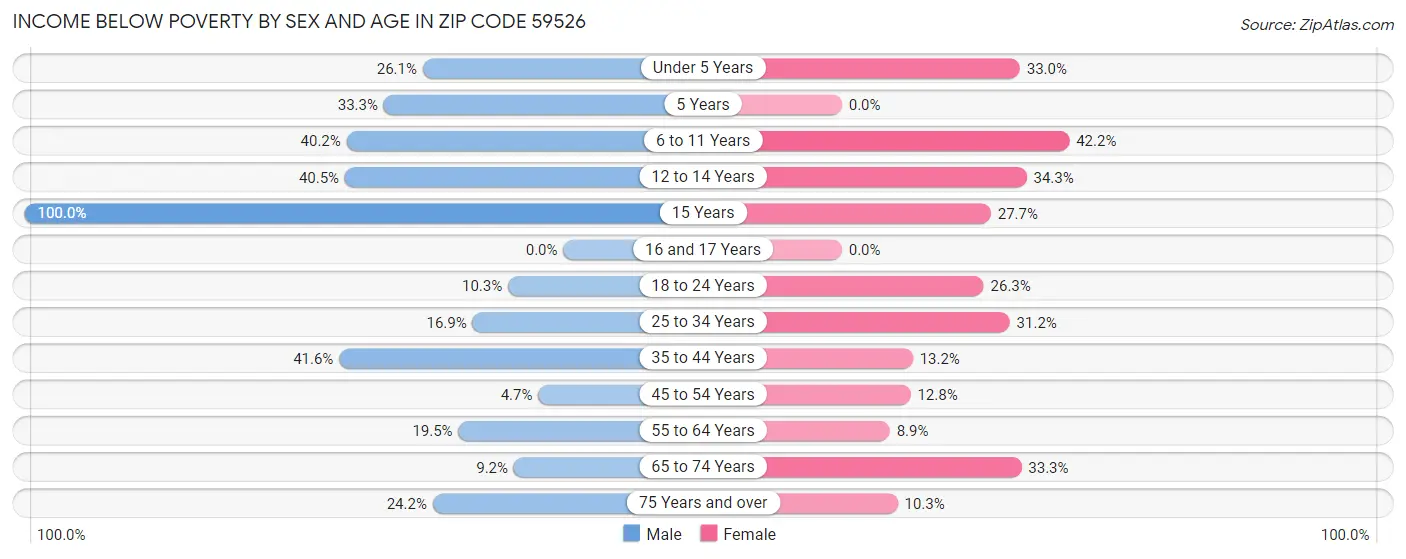Income Below Poverty by Sex and Age in Zip Code 59526