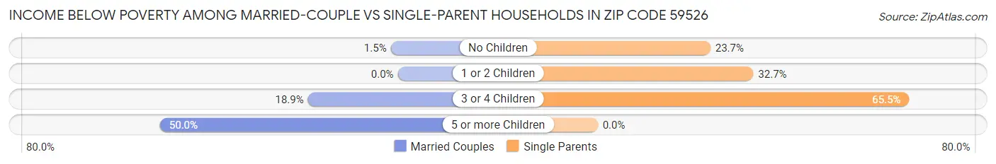 Income Below Poverty Among Married-Couple vs Single-Parent Households in Zip Code 59526
