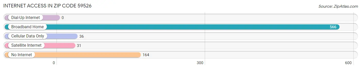 Internet Access in Zip Code 59526