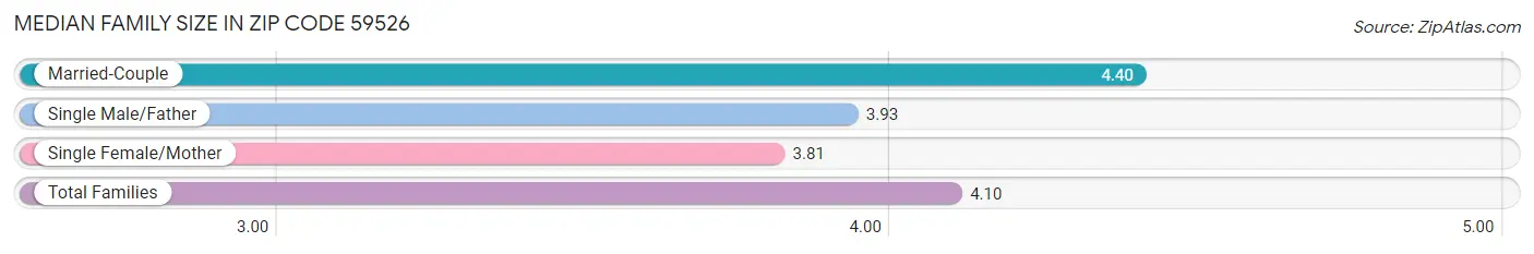 Median Family Size in Zip Code 59526