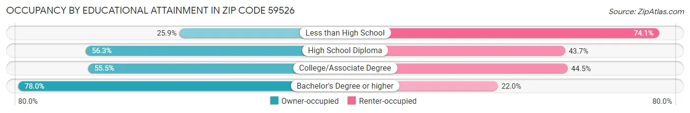 Occupancy by Educational Attainment in Zip Code 59526