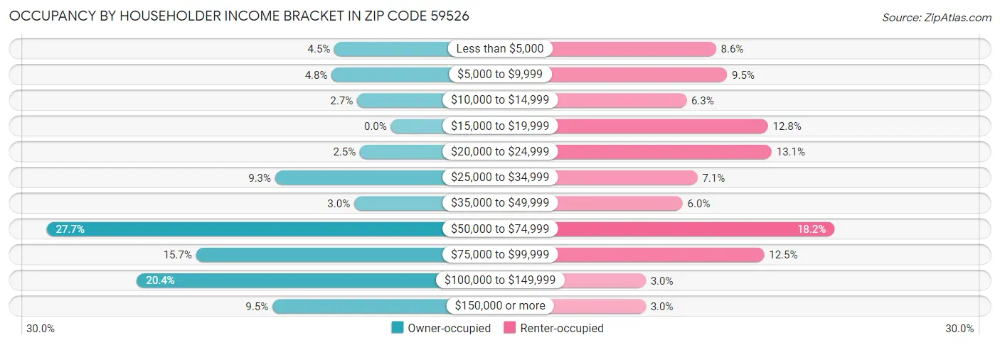 Occupancy by Householder Income Bracket in Zip Code 59526