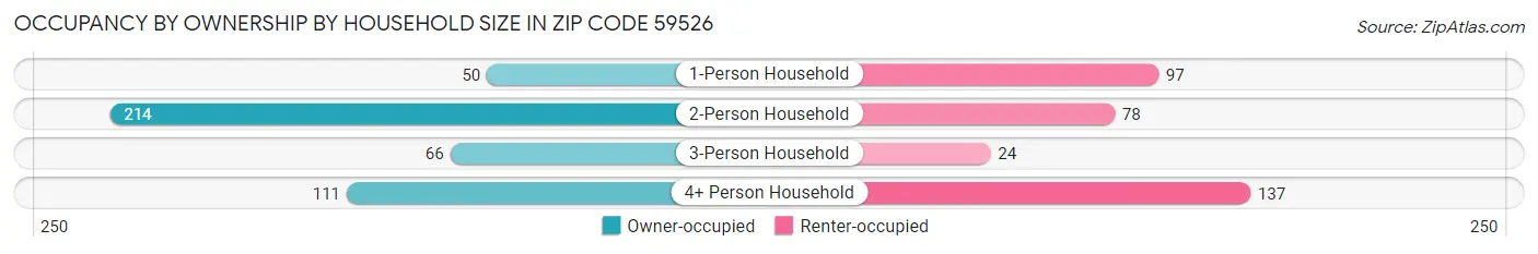 Occupancy by Ownership by Household Size in Zip Code 59526