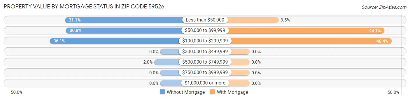 Property Value by Mortgage Status in Zip Code 59526