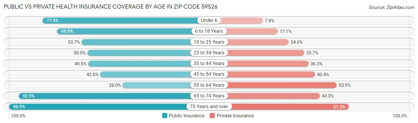 Public vs Private Health Insurance Coverage by Age in Zip Code 59526