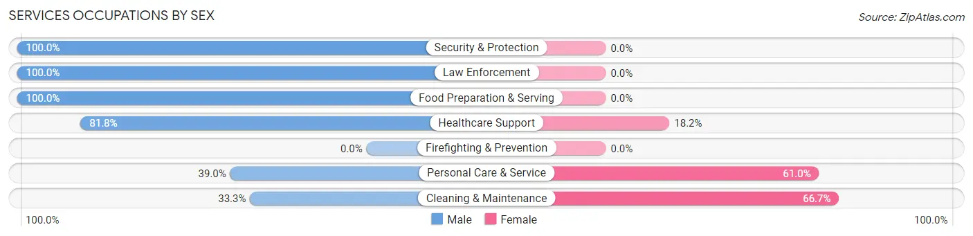 Services Occupations by Sex in Zip Code 59526