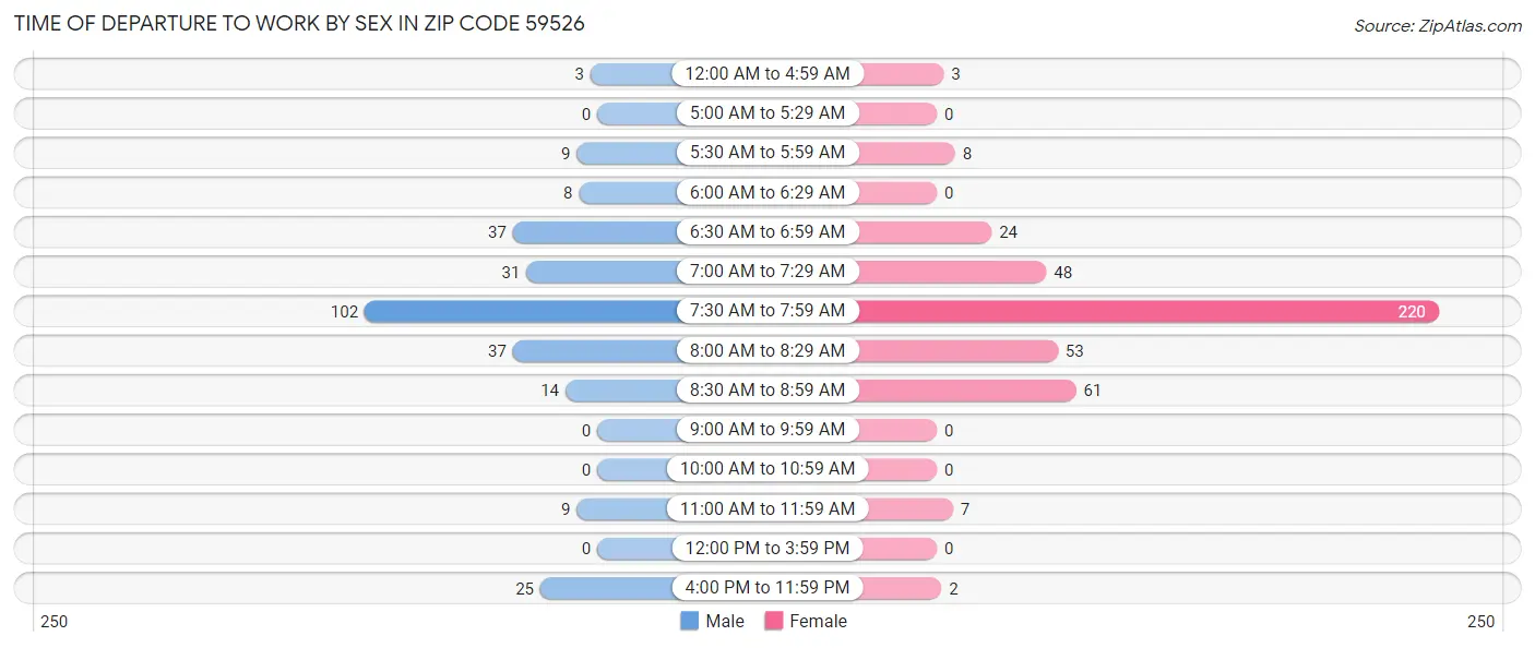 Time of Departure to Work by Sex in Zip Code 59526