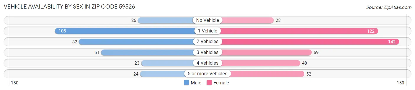 Vehicle Availability by Sex in Zip Code 59526