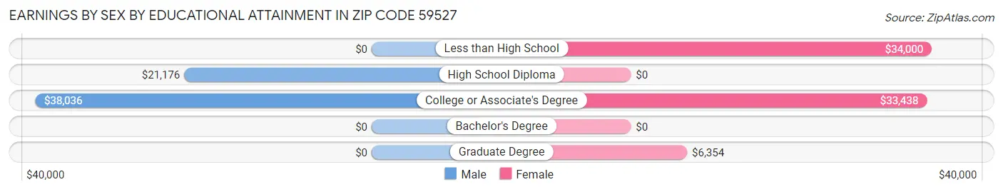 Earnings by Sex by Educational Attainment in Zip Code 59527