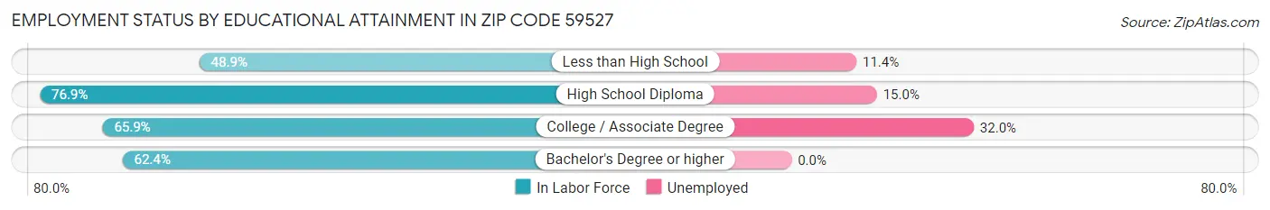 Employment Status by Educational Attainment in Zip Code 59527