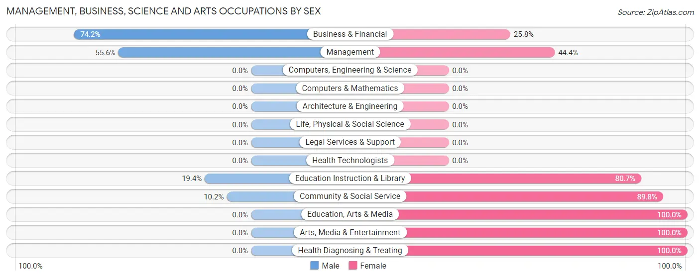 Management, Business, Science and Arts Occupations by Sex in Zip Code 59527