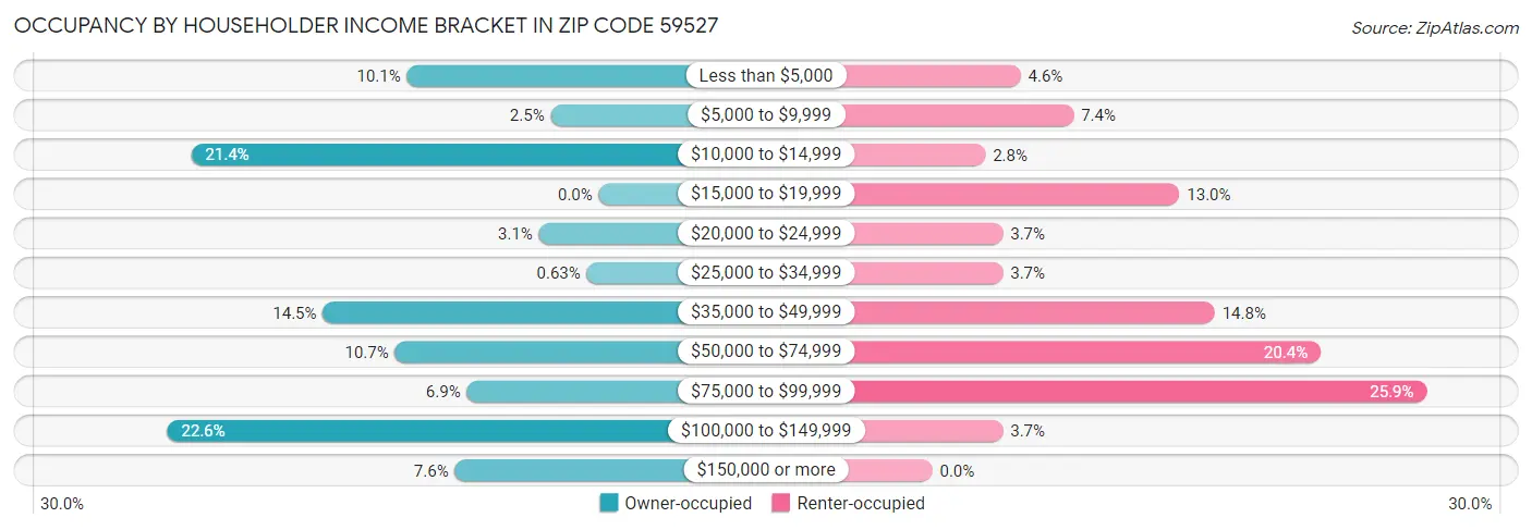Occupancy by Householder Income Bracket in Zip Code 59527