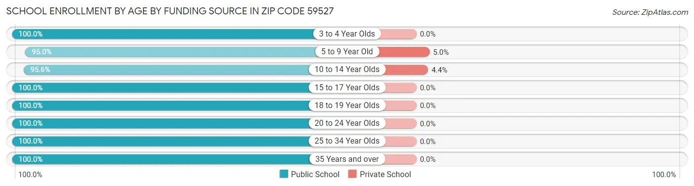 School Enrollment by Age by Funding Source in Zip Code 59527