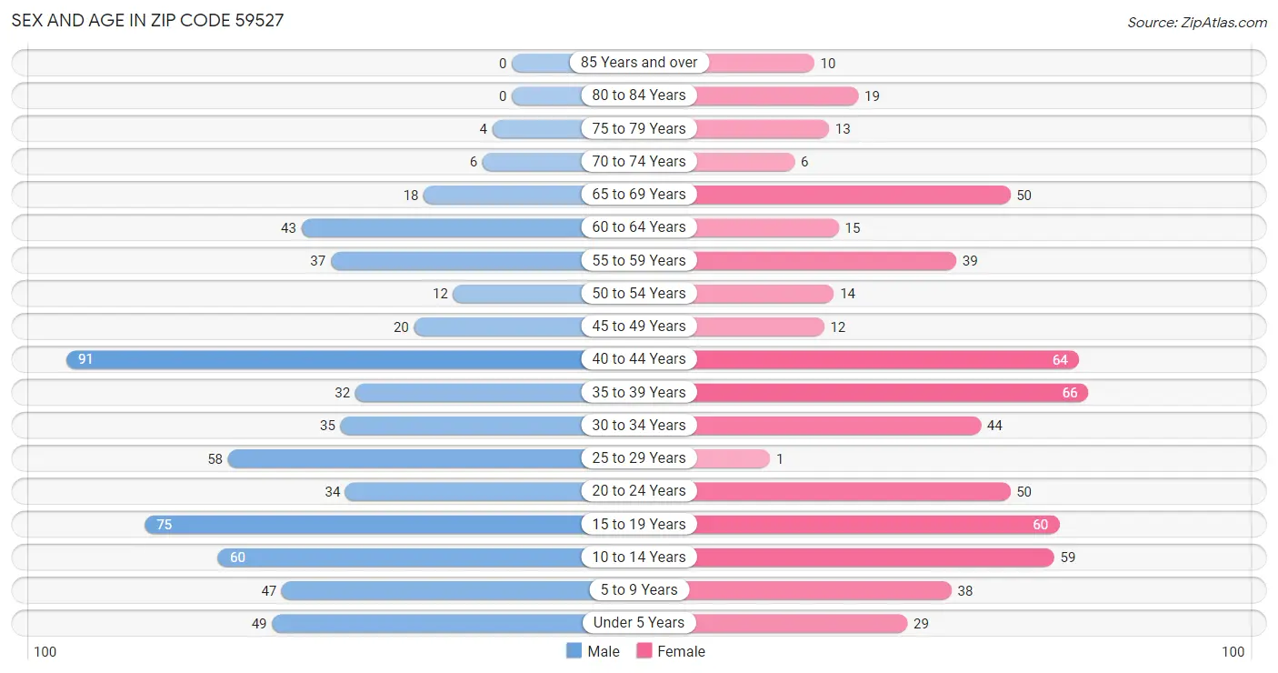 Sex and Age in Zip Code 59527