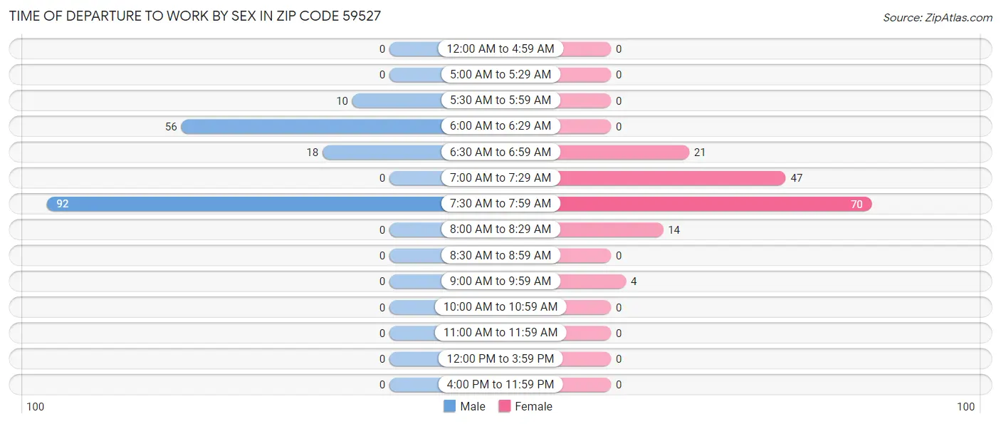 Time of Departure to Work by Sex in Zip Code 59527