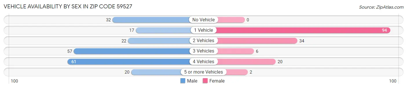 Vehicle Availability by Sex in Zip Code 59527