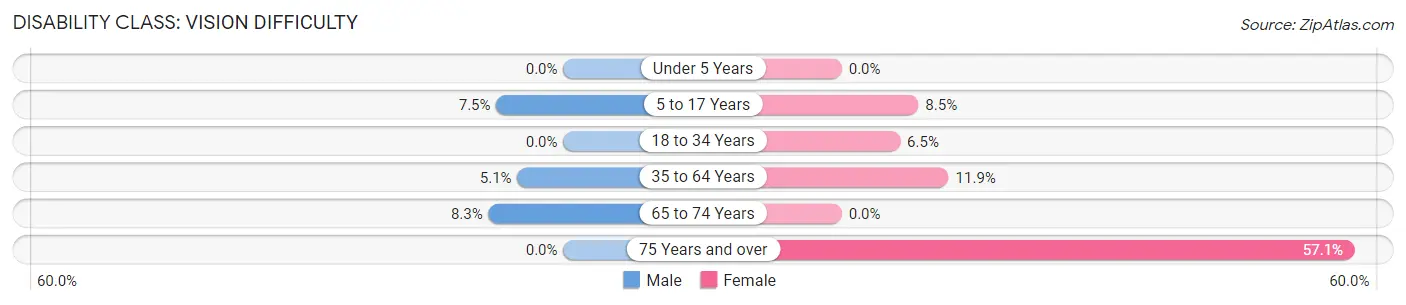 Disability in Zip Code 59527: <span>Vision Difficulty</span>