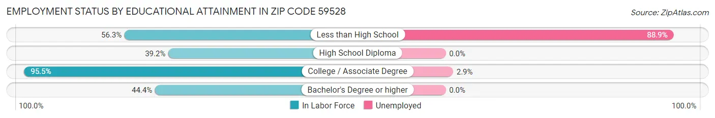 Employment Status by Educational Attainment in Zip Code 59528