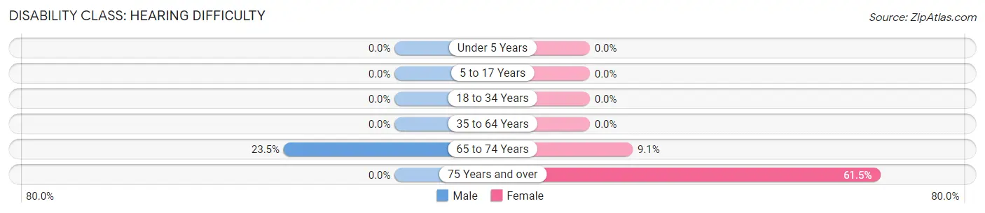 Disability in Zip Code 59528: <span>Hearing Difficulty</span>