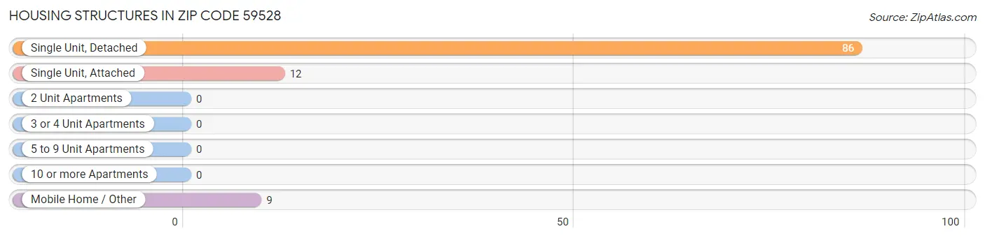 Housing Structures in Zip Code 59528