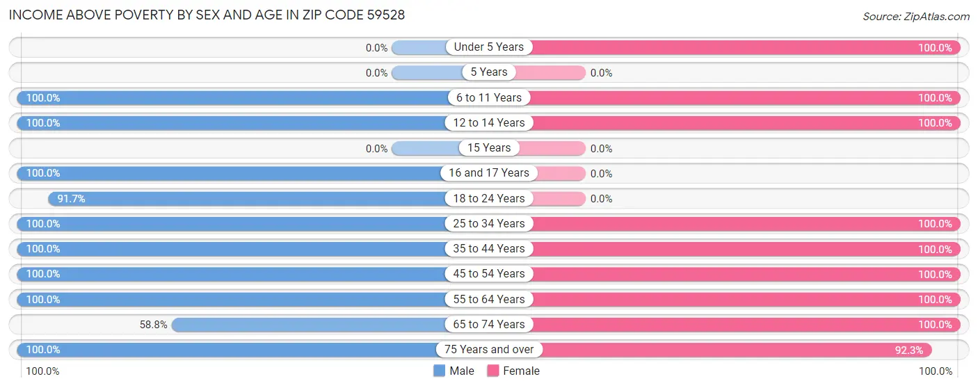 Income Above Poverty by Sex and Age in Zip Code 59528