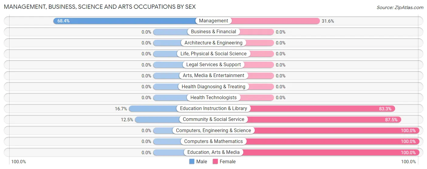 Management, Business, Science and Arts Occupations by Sex in Zip Code 59528