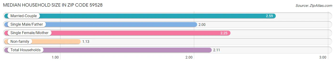 Median Household Size in Zip Code 59528