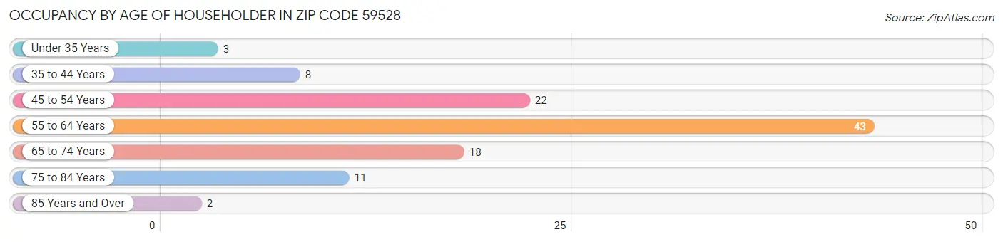 Occupancy by Age of Householder in Zip Code 59528