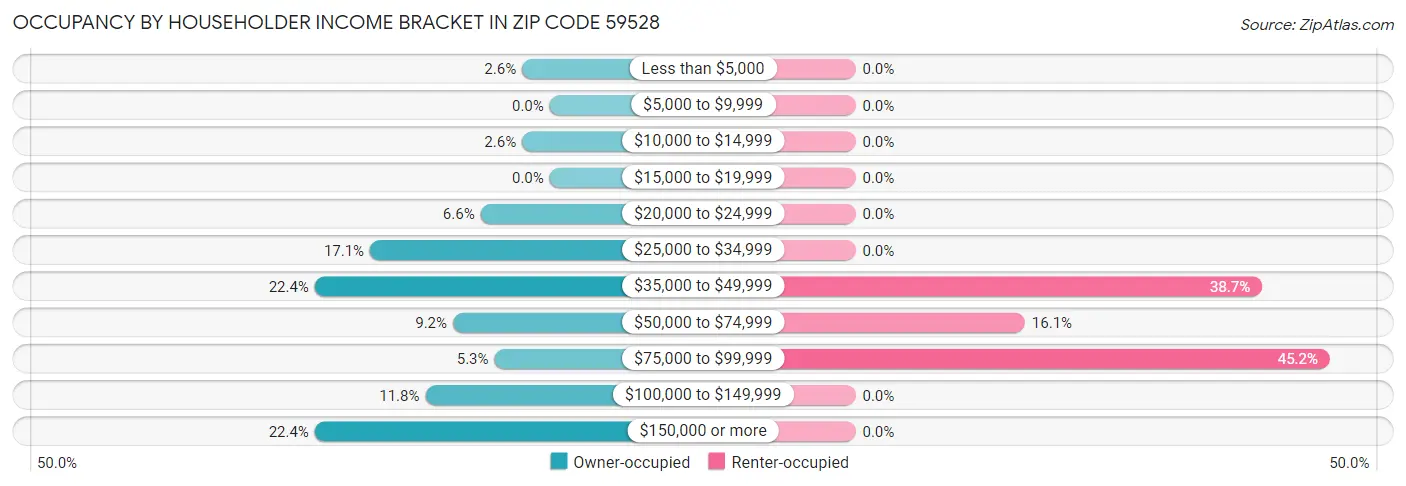 Occupancy by Householder Income Bracket in Zip Code 59528