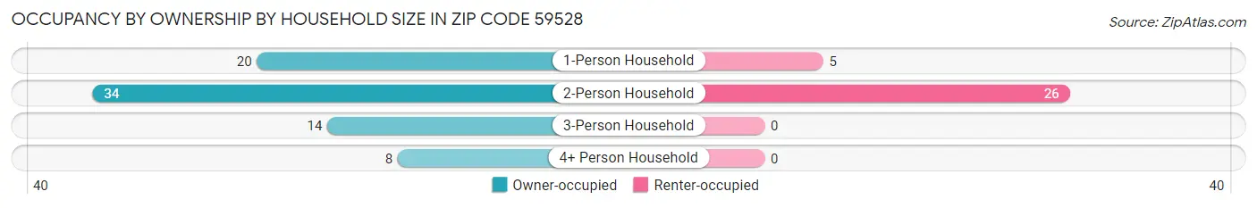 Occupancy by Ownership by Household Size in Zip Code 59528