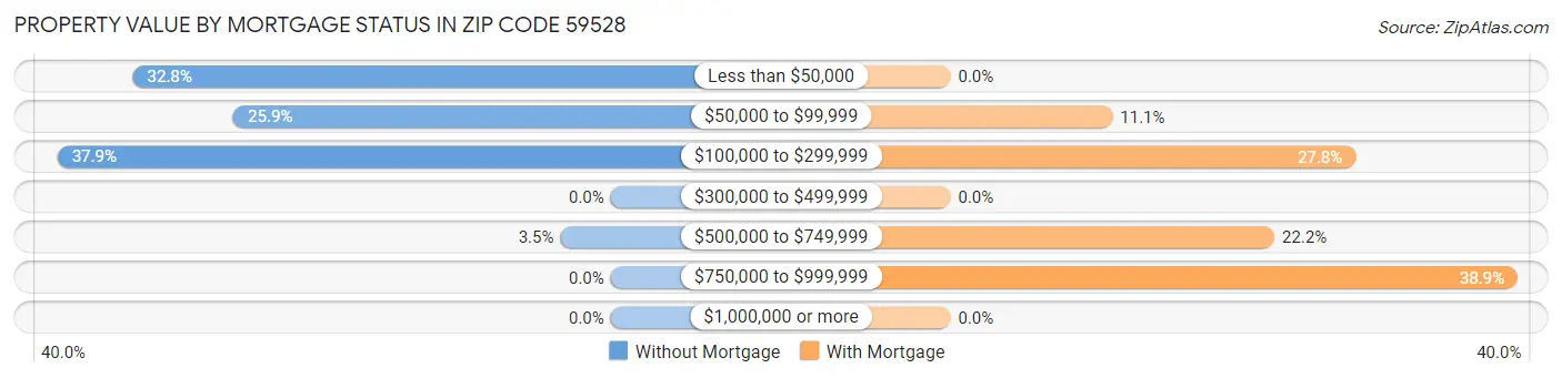 Property Value by Mortgage Status in Zip Code 59528