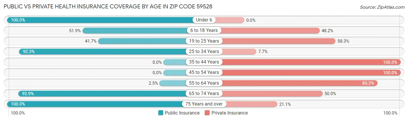 Public vs Private Health Insurance Coverage by Age in Zip Code 59528