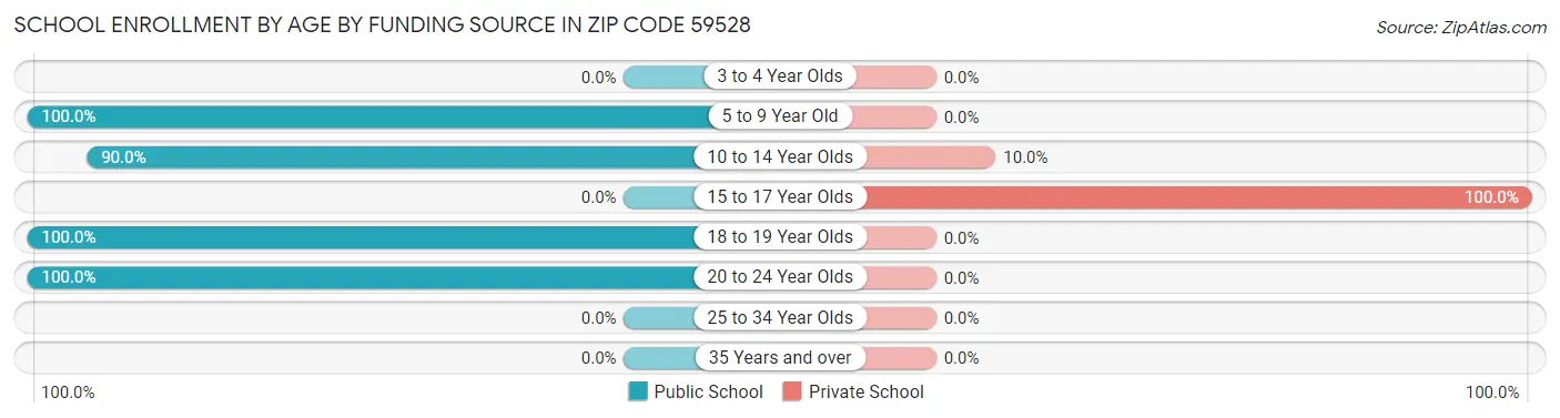 School Enrollment by Age by Funding Source in Zip Code 59528