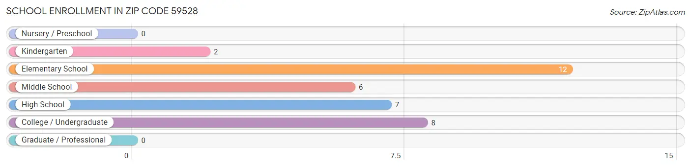 School Enrollment in Zip Code 59528