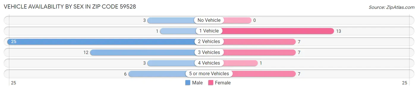 Vehicle Availability by Sex in Zip Code 59528