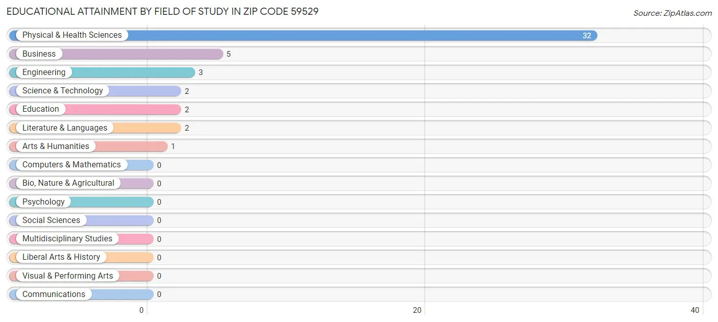 Educational Attainment by Field of Study in Zip Code 59529