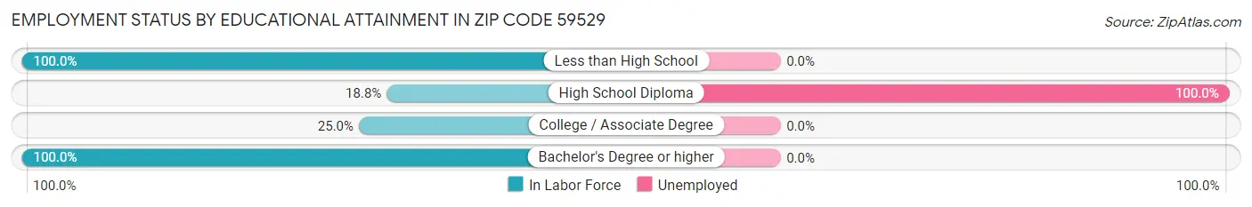 Employment Status by Educational Attainment in Zip Code 59529