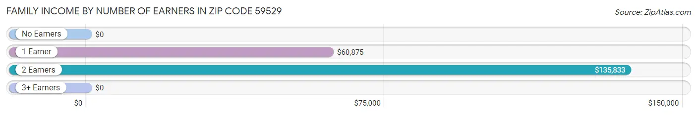 Family Income by Number of Earners in Zip Code 59529