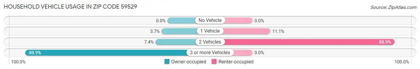 Household Vehicle Usage in Zip Code 59529