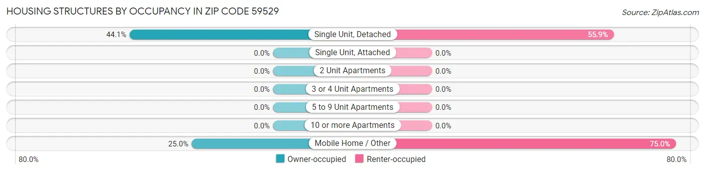 Housing Structures by Occupancy in Zip Code 59529