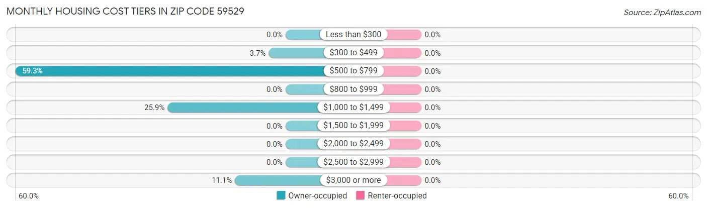 Monthly Housing Cost Tiers in Zip Code 59529