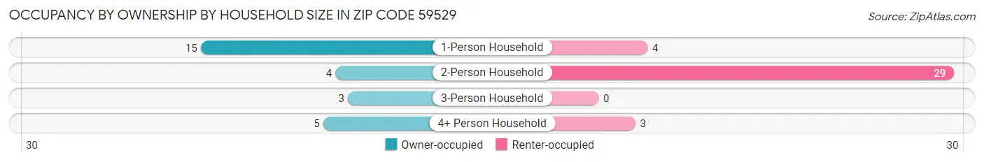 Occupancy by Ownership by Household Size in Zip Code 59529