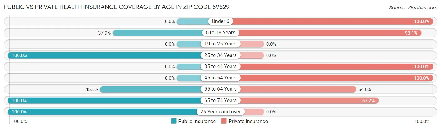 Public vs Private Health Insurance Coverage by Age in Zip Code 59529