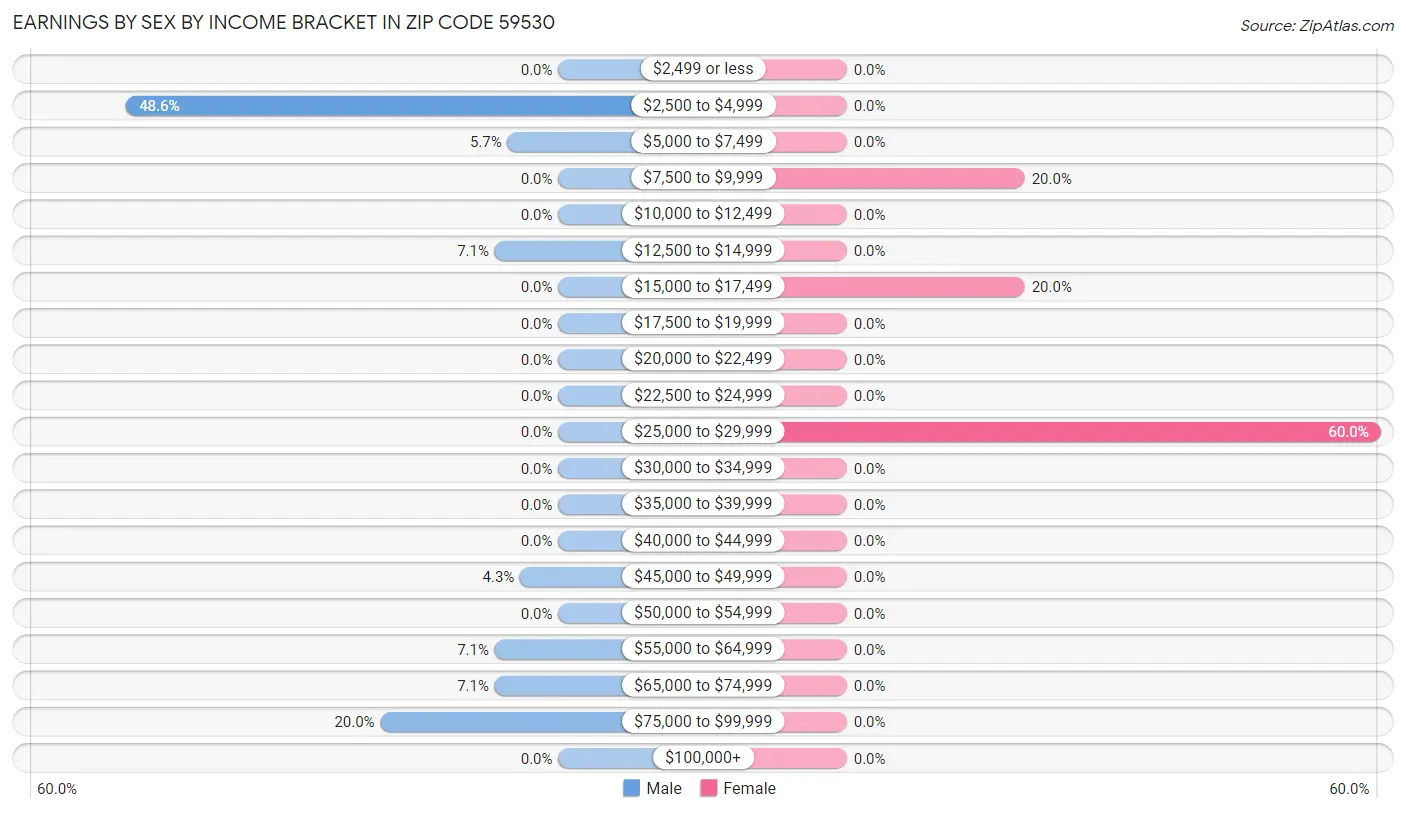 Earnings by Sex by Income Bracket in Zip Code 59530