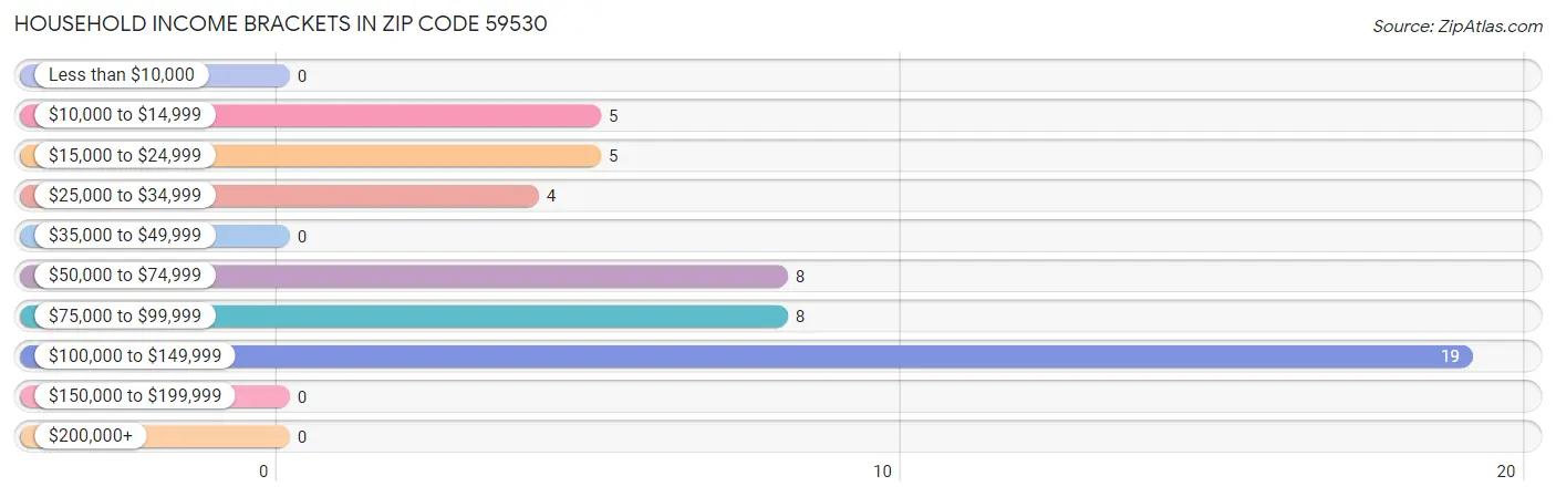 Household Income Brackets in Zip Code 59530