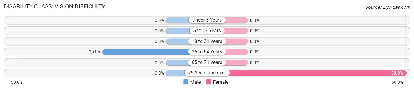 Disability in Zip Code 59530: <span>Vision Difficulty</span>