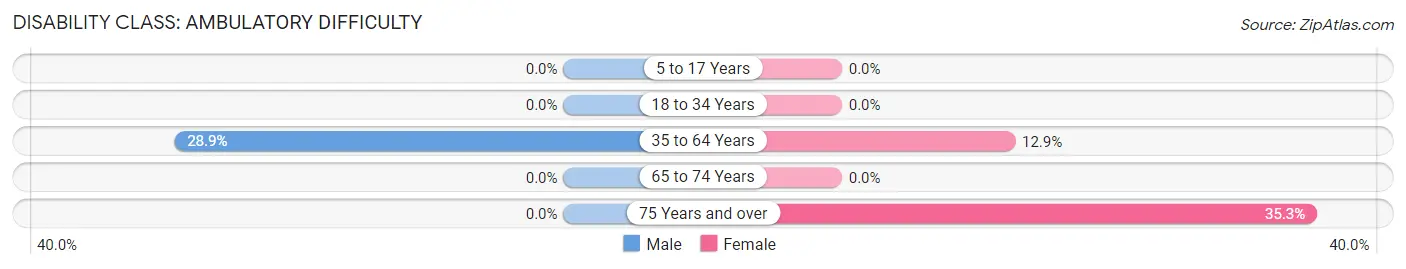 Disability in Zip Code 59531: <span>Ambulatory Difficulty</span>