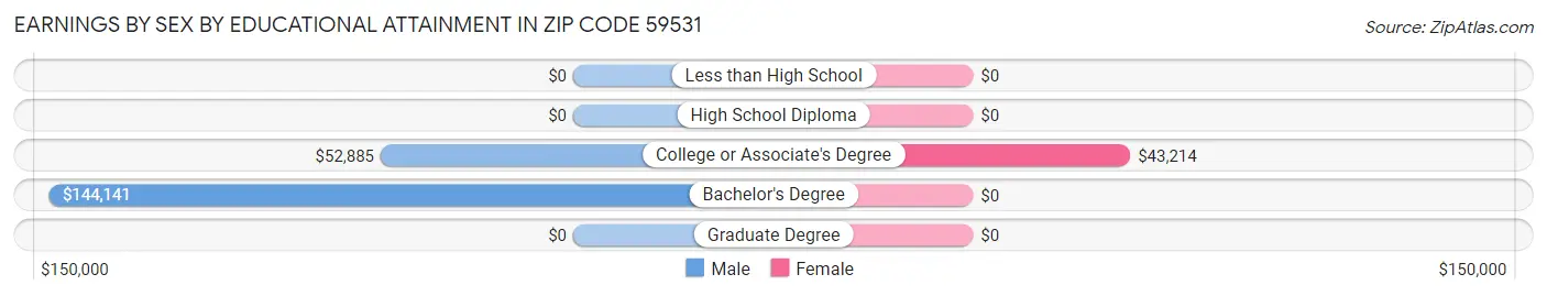 Earnings by Sex by Educational Attainment in Zip Code 59531