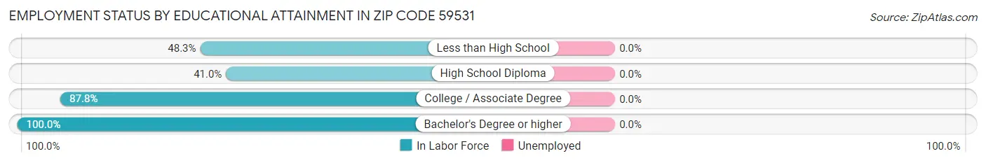 Employment Status by Educational Attainment in Zip Code 59531