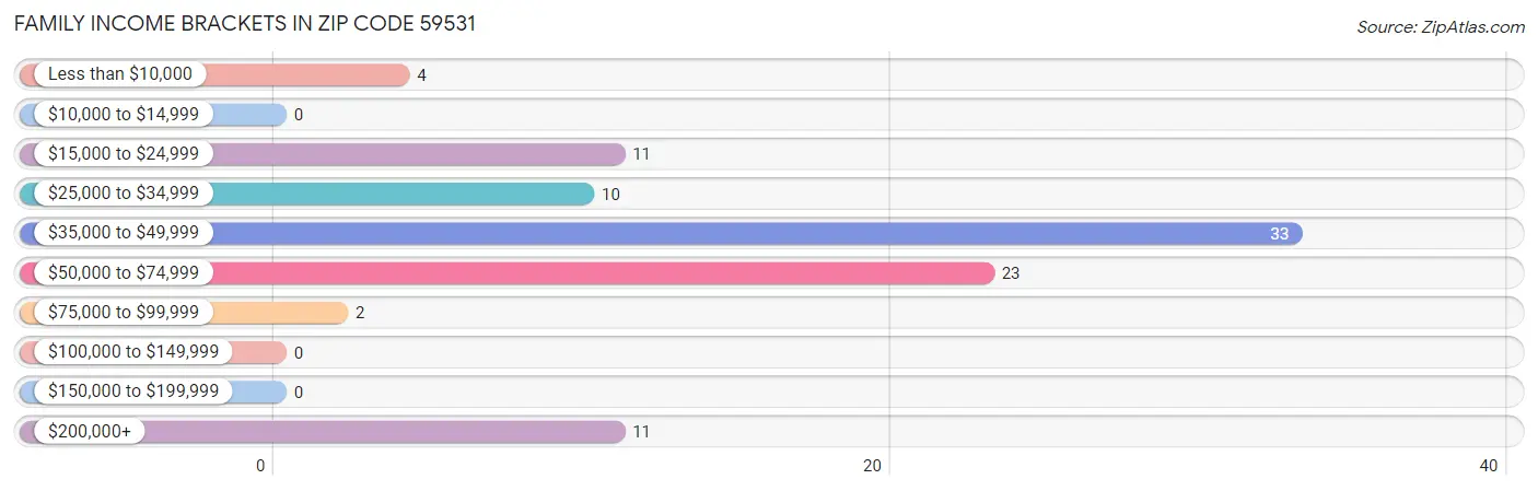 Family Income Brackets in Zip Code 59531